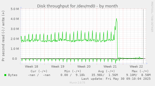 Disk throughput for /dev/md0