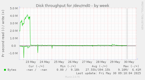 Disk throughput for /dev/md0