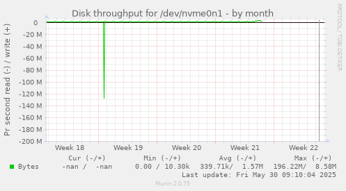 Disk throughput for /dev/nvme0n1