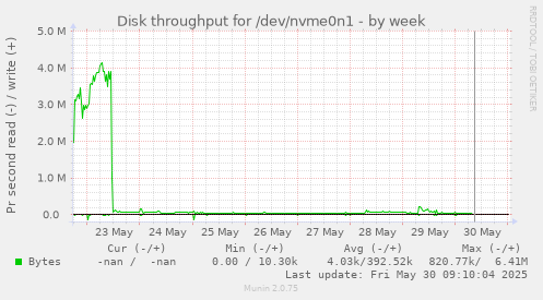 Disk throughput for /dev/nvme0n1