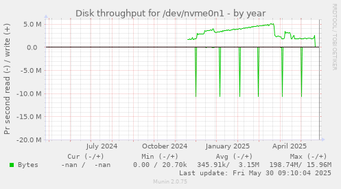 Disk throughput for /dev/nvme0n1