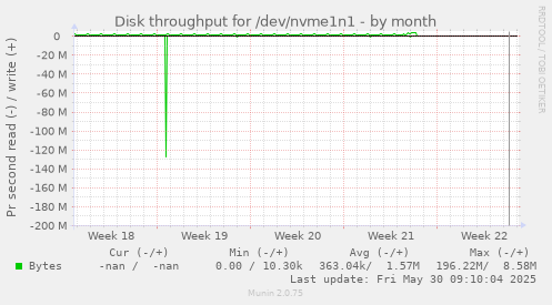 Disk throughput for /dev/nvme1n1