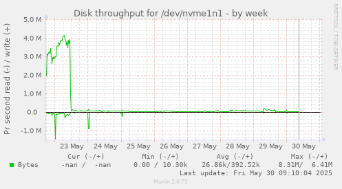 Disk throughput for /dev/nvme1n1