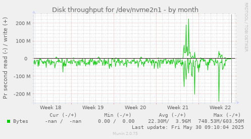 Disk throughput for /dev/nvme2n1