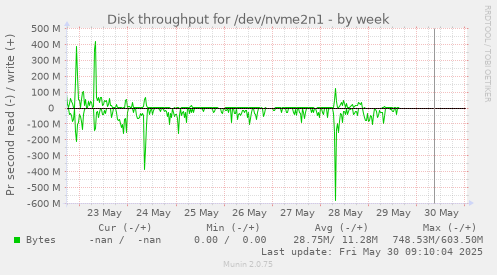 Disk throughput for /dev/nvme2n1