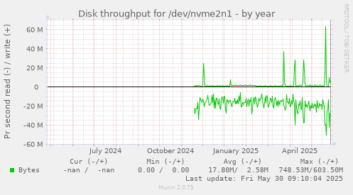 Disk throughput for /dev/nvme2n1