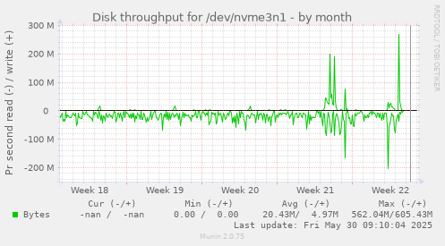 Disk throughput for /dev/nvme3n1