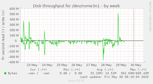 Disk throughput for /dev/nvme3n1