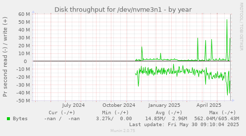 Disk throughput for /dev/nvme3n1