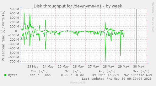 Disk throughput for /dev/nvme4n1
