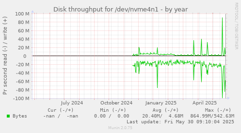 Disk throughput for /dev/nvme4n1