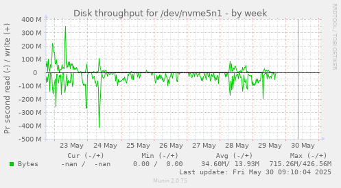Disk throughput for /dev/nvme5n1