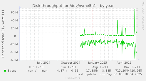 Disk throughput for /dev/nvme5n1