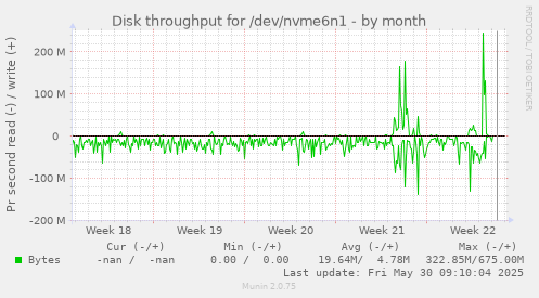 Disk throughput for /dev/nvme6n1