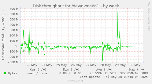 Disk throughput for /dev/nvme6n1