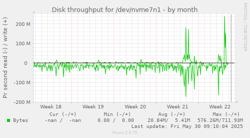 Disk throughput for /dev/nvme7n1