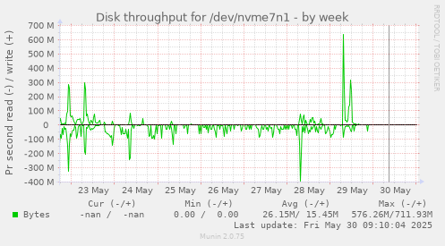 Disk throughput for /dev/nvme7n1