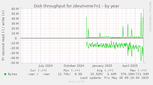 Disk throughput for /dev/nvme7n1