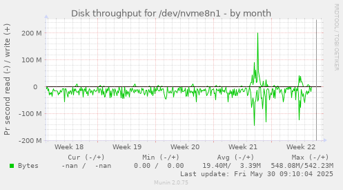 Disk throughput for /dev/nvme8n1