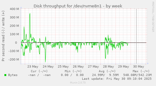 Disk throughput for /dev/nvme8n1