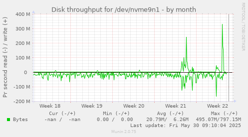 Disk throughput for /dev/nvme9n1