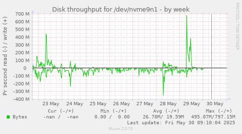 Disk throughput for /dev/nvme9n1