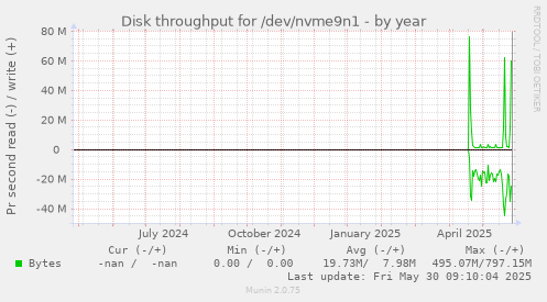 Disk throughput for /dev/nvme9n1