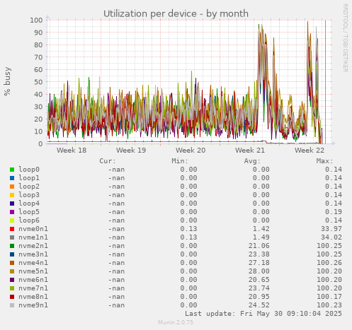 Utilization per device
