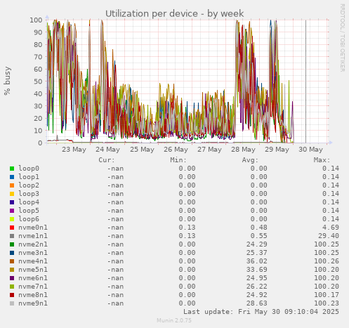 Utilization per device