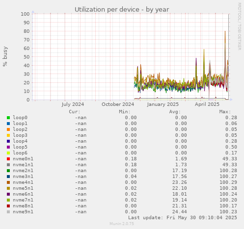 Utilization per device