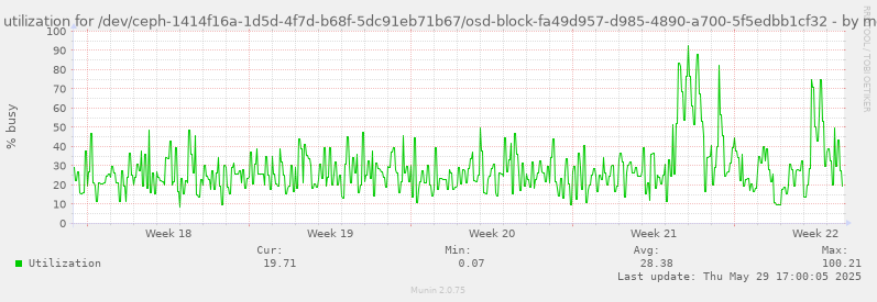 Disk utilization for /dev/ceph-1414f16a-1d5d-4f7d-b68f-5dc91eb71b67/osd-block-fa49d957-d985-4890-a700-5f5edbb1cf32