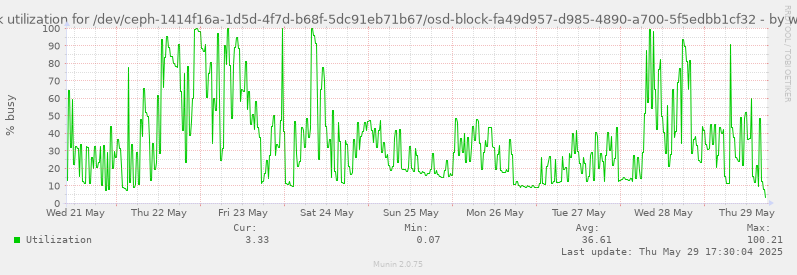 Disk utilization for /dev/ceph-1414f16a-1d5d-4f7d-b68f-5dc91eb71b67/osd-block-fa49d957-d985-4890-a700-5f5edbb1cf32