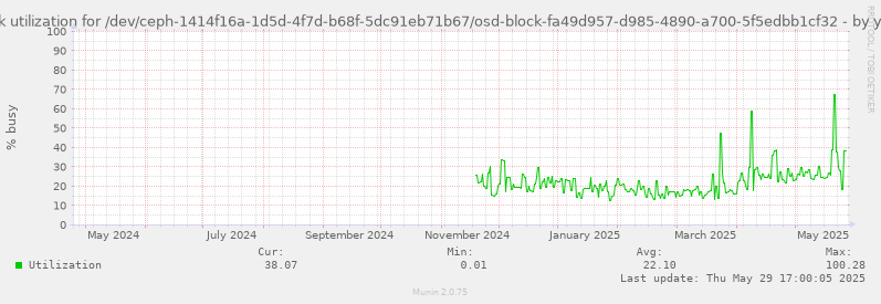 Disk utilization for /dev/ceph-1414f16a-1d5d-4f7d-b68f-5dc91eb71b67/osd-block-fa49d957-d985-4890-a700-5f5edbb1cf32