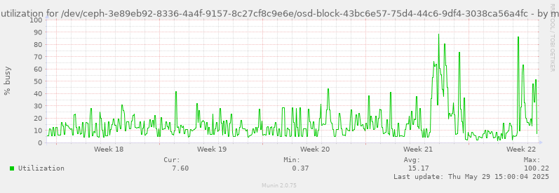 Disk utilization for /dev/ceph-3e89eb92-8336-4a4f-9157-8c27cf8c9e6e/osd-block-43bc6e57-75d4-44c6-9df4-3038ca56a4fc