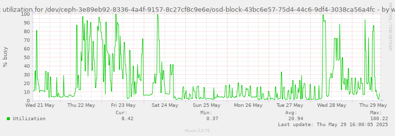 Disk utilization for /dev/ceph-3e89eb92-8336-4a4f-9157-8c27cf8c9e6e/osd-block-43bc6e57-75d4-44c6-9df4-3038ca56a4fc