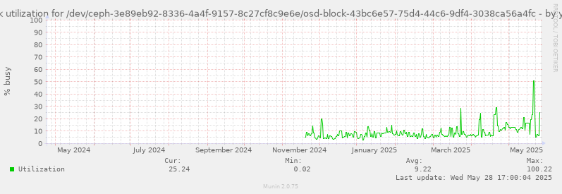 Disk utilization for /dev/ceph-3e89eb92-8336-4a4f-9157-8c27cf8c9e6e/osd-block-43bc6e57-75d4-44c6-9df4-3038ca56a4fc