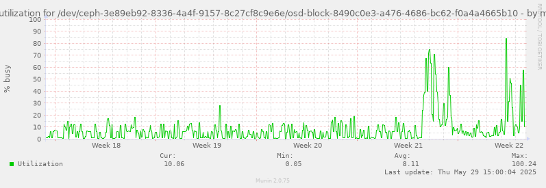 Disk utilization for /dev/ceph-3e89eb92-8336-4a4f-9157-8c27cf8c9e6e/osd-block-8490c0e3-a476-4686-bc62-f0a4a4665b10