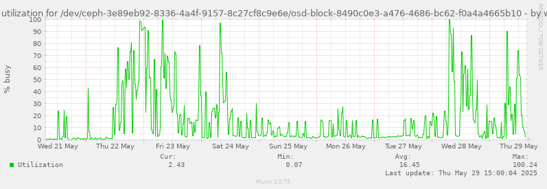 Disk utilization for /dev/ceph-3e89eb92-8336-4a4f-9157-8c27cf8c9e6e/osd-block-8490c0e3-a476-4686-bc62-f0a4a4665b10