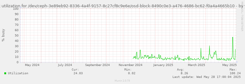 Disk utilization for /dev/ceph-3e89eb92-8336-4a4f-9157-8c27cf8c9e6e/osd-block-8490c0e3-a476-4686-bc62-f0a4a4665b10
