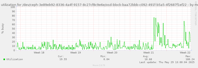Disk utilization for /dev/ceph-3e89eb92-8336-4a4f-9157-8c27cf8c9e6e/osd-block-baa72bbb-c092-491f-b5a5-4f2687f1ef22