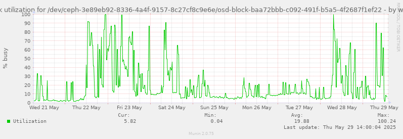 Disk utilization for /dev/ceph-3e89eb92-8336-4a4f-9157-8c27cf8c9e6e/osd-block-baa72bbb-c092-491f-b5a5-4f2687f1ef22