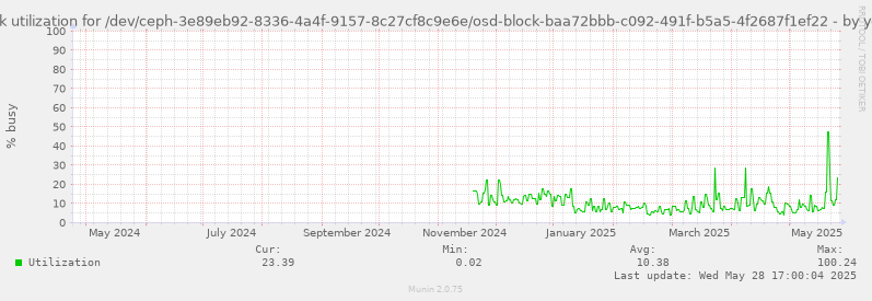 Disk utilization for /dev/ceph-3e89eb92-8336-4a4f-9157-8c27cf8c9e6e/osd-block-baa72bbb-c092-491f-b5a5-4f2687f1ef22