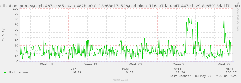 Disk utilization for /dev/ceph-467cce85-e0aa-482b-a0a1-18368e17e526/osd-block-116aa7da-0b47-447c-bf29-8c65013da1f7