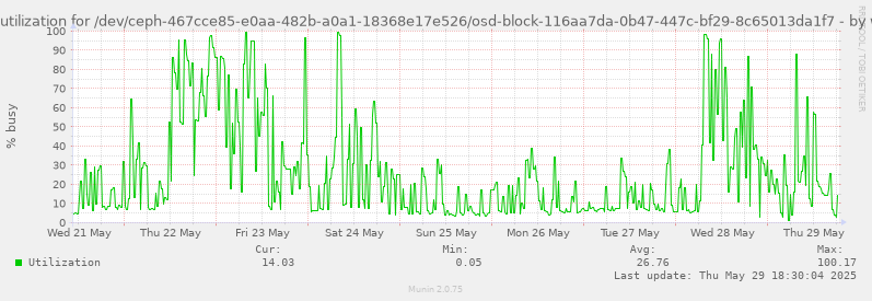 Disk utilization for /dev/ceph-467cce85-e0aa-482b-a0a1-18368e17e526/osd-block-116aa7da-0b47-447c-bf29-8c65013da1f7