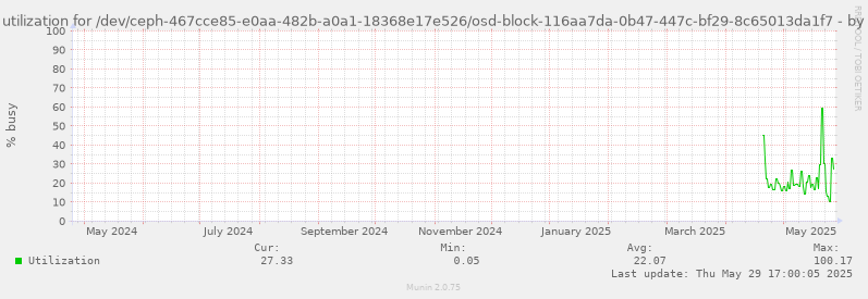 Disk utilization for /dev/ceph-467cce85-e0aa-482b-a0a1-18368e17e526/osd-block-116aa7da-0b47-447c-bf29-8c65013da1f7