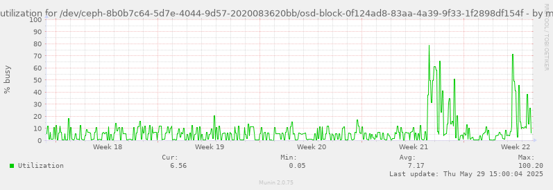 Disk utilization for /dev/ceph-8b0b7c64-5d7e-4044-9d57-2020083620bb/osd-block-0f124ad8-83aa-4a39-9f33-1f2898df154f