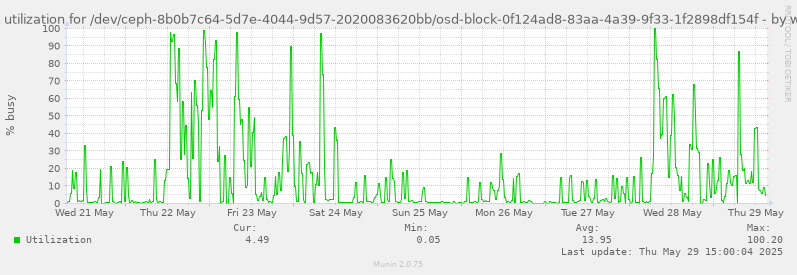 Disk utilization for /dev/ceph-8b0b7c64-5d7e-4044-9d57-2020083620bb/osd-block-0f124ad8-83aa-4a39-9f33-1f2898df154f
