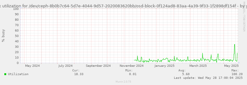 Disk utilization for /dev/ceph-8b0b7c64-5d7e-4044-9d57-2020083620bb/osd-block-0f124ad8-83aa-4a39-9f33-1f2898df154f
