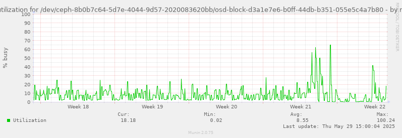 Disk utilization for /dev/ceph-8b0b7c64-5d7e-4044-9d57-2020083620bb/osd-block-d3a1e7e6-b0ff-44db-b351-055e5c4a7b80