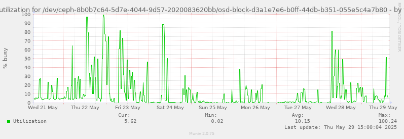Disk utilization for /dev/ceph-8b0b7c64-5d7e-4044-9d57-2020083620bb/osd-block-d3a1e7e6-b0ff-44db-b351-055e5c4a7b80
